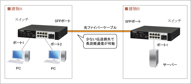 Sfpポートを使って長距離通信 コマンド設定