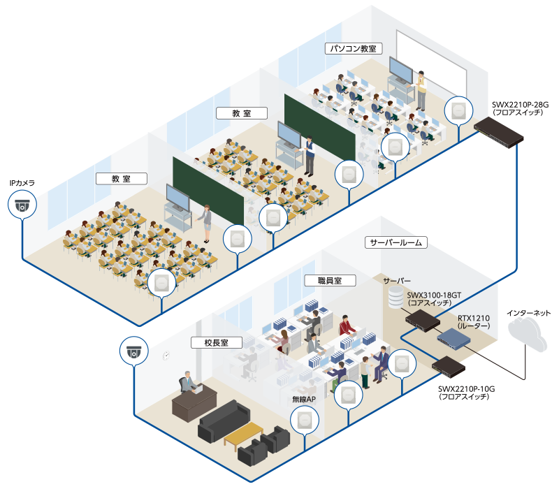 中規模学校ネットワーク構成例