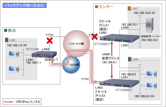 暗号化と自動バックアップで安心なネットワーク(VRRPを使用) : コマンド設定バックアップ時（その3）