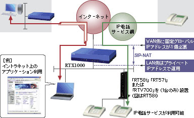 SIP-NAT機能とVPN機能を併用したソリューション例