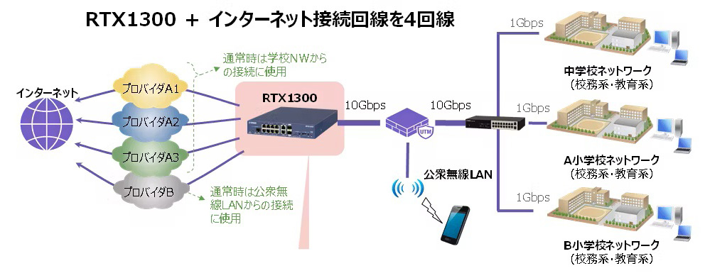 RTX1300 + インターネット接続回線を4回線