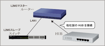 図 ヤマハ製スイッチ以外がルーターのLAN1に直接接続されることを防ぐ (1)