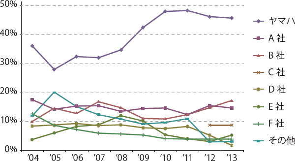 国内SOHOルーター 市場シェアの推移　国内SOHOルーター市場 エンドユーザー売上額 ベンダーシェア実績、2004年～2013年