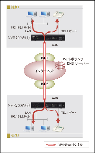 図 IPsecを使用したVPN拠点間接続(2拠点) + 内線VoIP