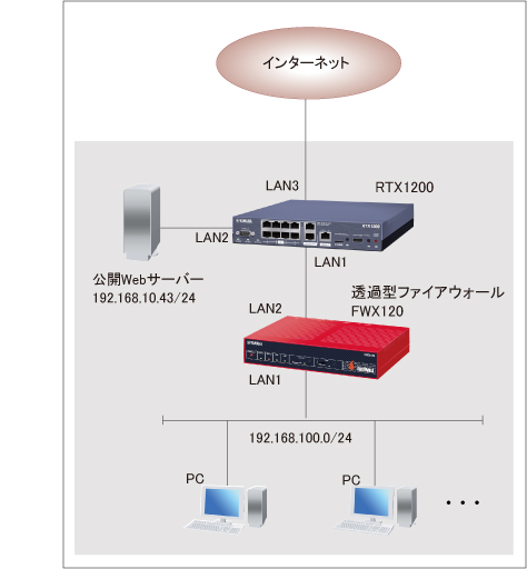 YAMAHA ファイアウォールルーター FWX120