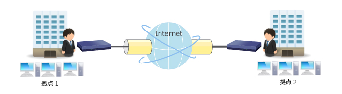 LAN間接続VPN