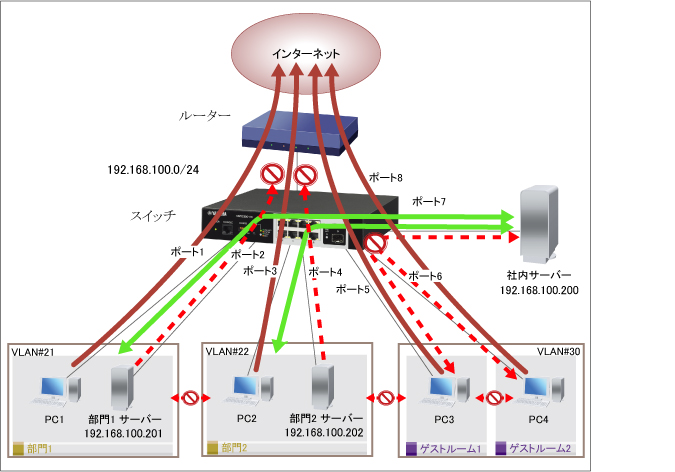 部門ごとにネットワークを分割 コミュニティvlan ゲストルームの通信を制限 アイソレートvlan コマンド設定