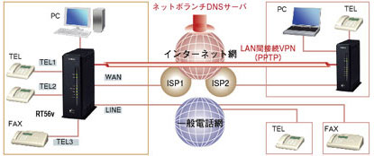 インターネットVPN+インターネット電話