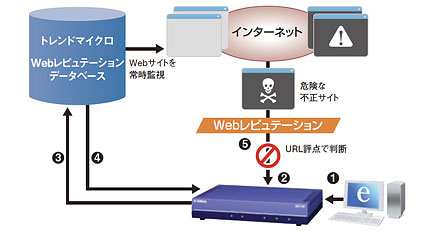 WebレピュテーションでガンブラーなどのWebからの脅威を防ぐ