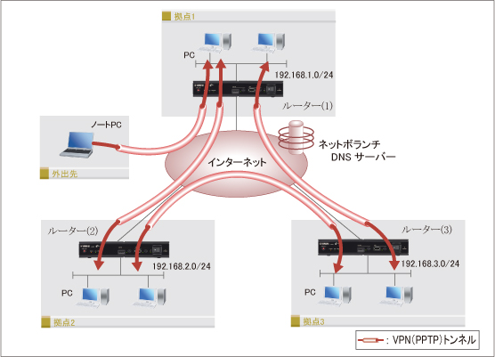 図 PPTPを使用したVPN拠点間接続(3拠点) + リモートアクセス : Web GUI設定