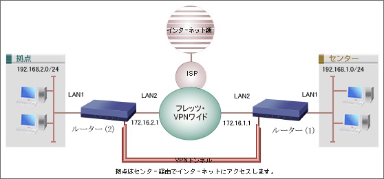 フレッツ・VPNワイド(端末型払い出し) + IPsecを使用したVPN拠点間接続 