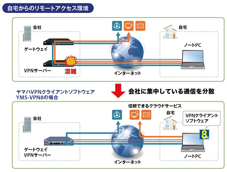 YMS-VPN8が実現するインターネットブレイクアウト