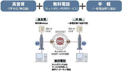 インターネット電話とは