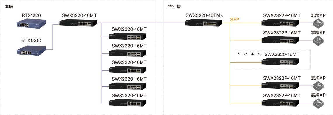 ネットワーク構築