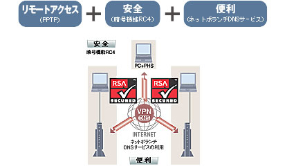 VPN（Virtual Private Network）とは?