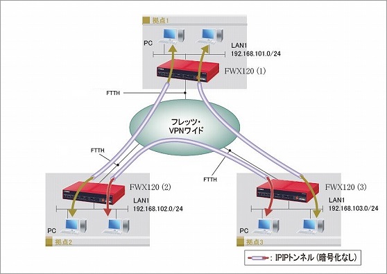 図 フレッツ・VPNワイドを利用した拠点間通信の設定例（拠点間接続のみ）