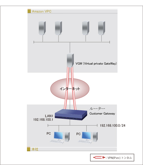 構成図 Amazon VPCとVPN接続するルーターの設定