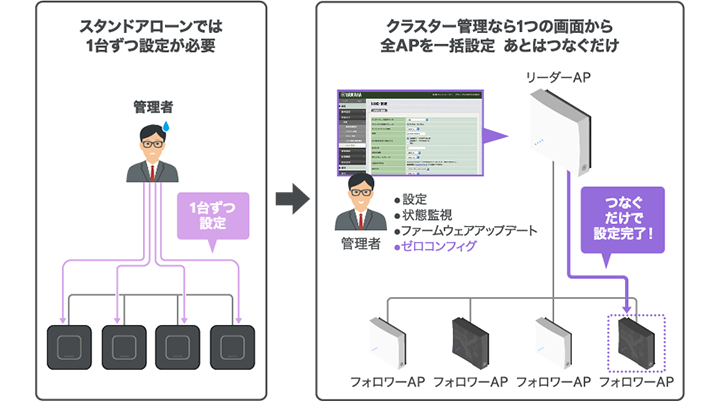オンプレミス型管理：クラスター管理機能