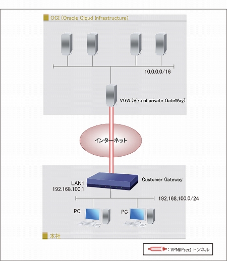 Oracle Cloud InfrastructureとVPN(IPsec)接続するルーターの設定 : コマンド設定