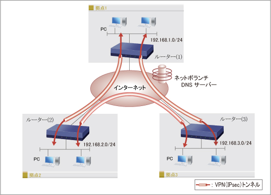 図 IPsecを使用したVPN拠点間接続(3拠点) : Web GUI設定