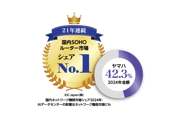 IDC Japanの 国内SOHOルーター市場カテゴリー において21年連続でシェア1位