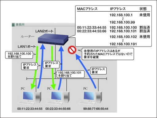 図 DHCPサーバー機能アドレス管理強化