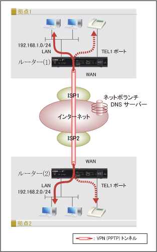 図 PPTPを使用したVPN拠点間接続(2拠点) + 内線VoIP