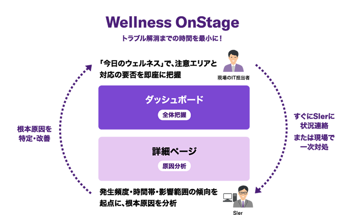 Wellness OnStage