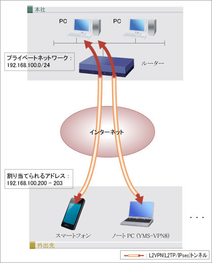 構成図 L2TP/IPsecを利用してYMS-VPN8とモバイル端末から同時に接続する