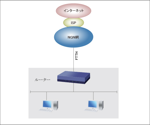 図 transixのIPv4接続（DS-Lite）でインターネット接続
