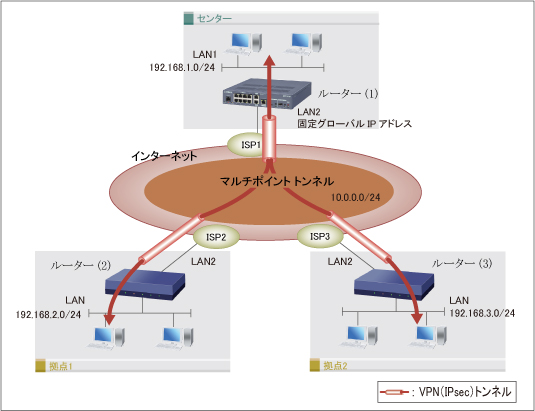 ルーティングとは？：VPNで接続するネットワーク同士をOSPFでルーティングする設定例のイメージ