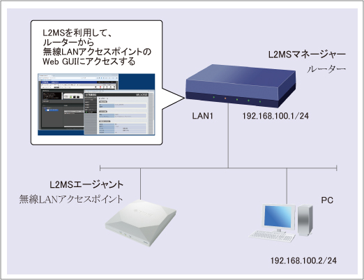 図 ルーターを経由して無線LANアクセスポイントのWeb GUIにアクセス 構成図