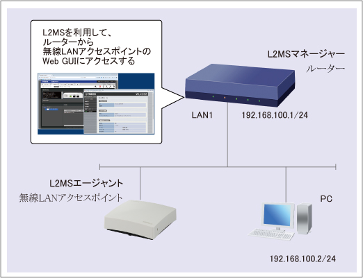 図 ルーターを経由して無線LANアクセスポイントのWeb GUIにアクセス 構成図