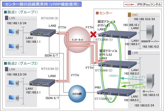 複数回線同時利用によるトラフィック分散および冗長構成で安心ネットワーク : コマンド設定 センター側の回線異常時(VRRP機能使用)