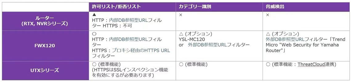 URLフィルター(URLフィルタリング/Webフィルタリング)の機能対応表