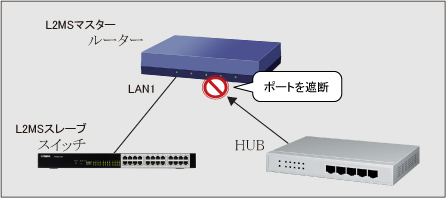 図 ヤマハ製スイッチ以外がルーターのLAN1に直接接続されることを防ぐ (2)