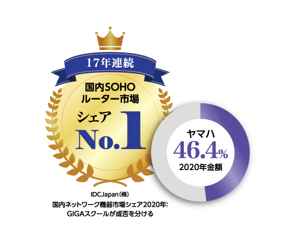 IDC Japanの国内SOHOルーター市場カテゴリーにおいて17年連続でシェア1位