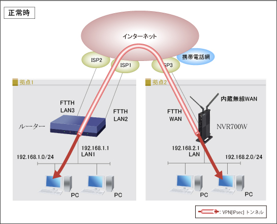 IPsecを使用したVPN拠点間接続(2拠点) + 内蔵無線WANバックアップ : コマンド設定正常時