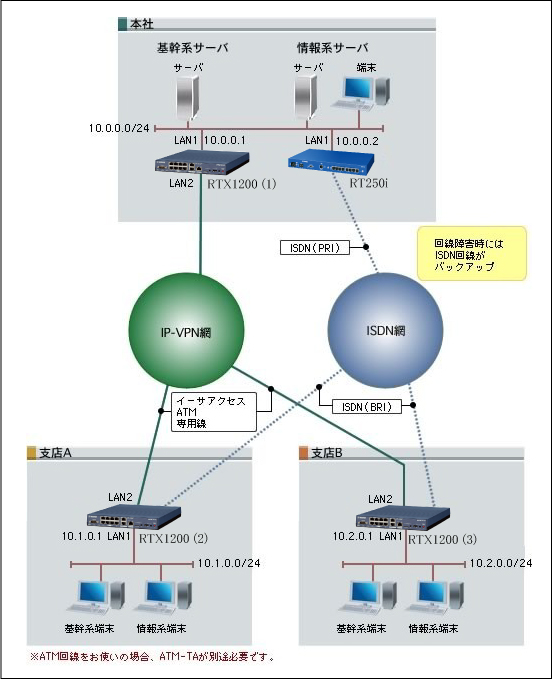 図 IP-VPN網を使用した拠点間接続 ＋ ISDNバックアップ : コマンド設定