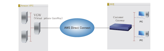 Amazon VPCとの接続(3)