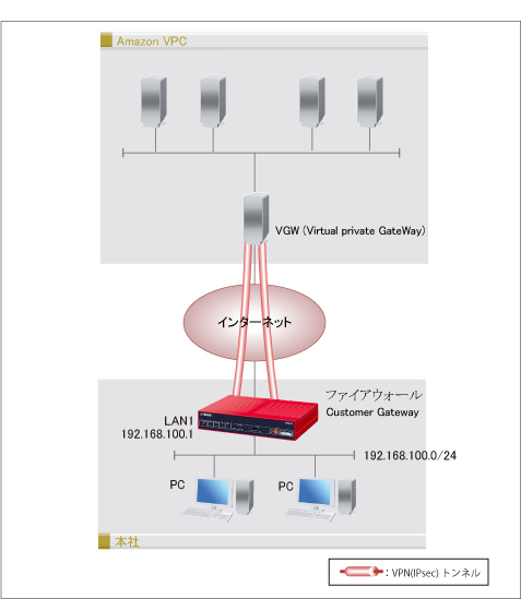 構成図 Amazon VPCとVPN接続するファイアウォールの設定