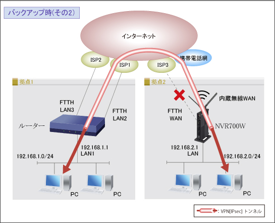 IPsecを使用したVPN拠点間接続(2拠点) + 内蔵無線WANバックアップ : コマンド設定バックアップ時（その2）