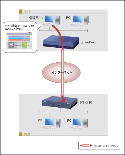 他拠点のルーターをGUIで管理するの構成図