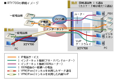 RTV700の機能イメージ図