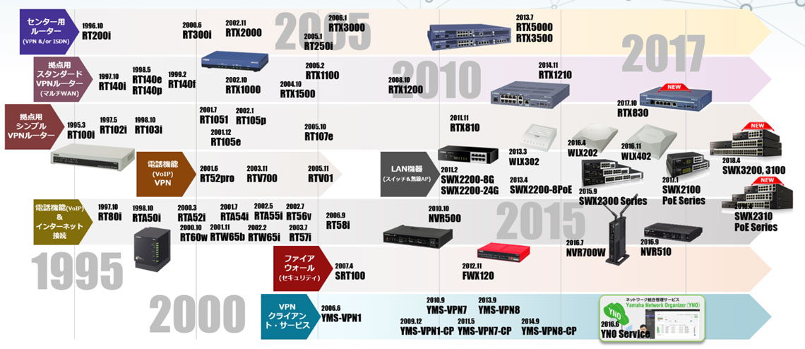 ヤマハネットワーク製品の歴史