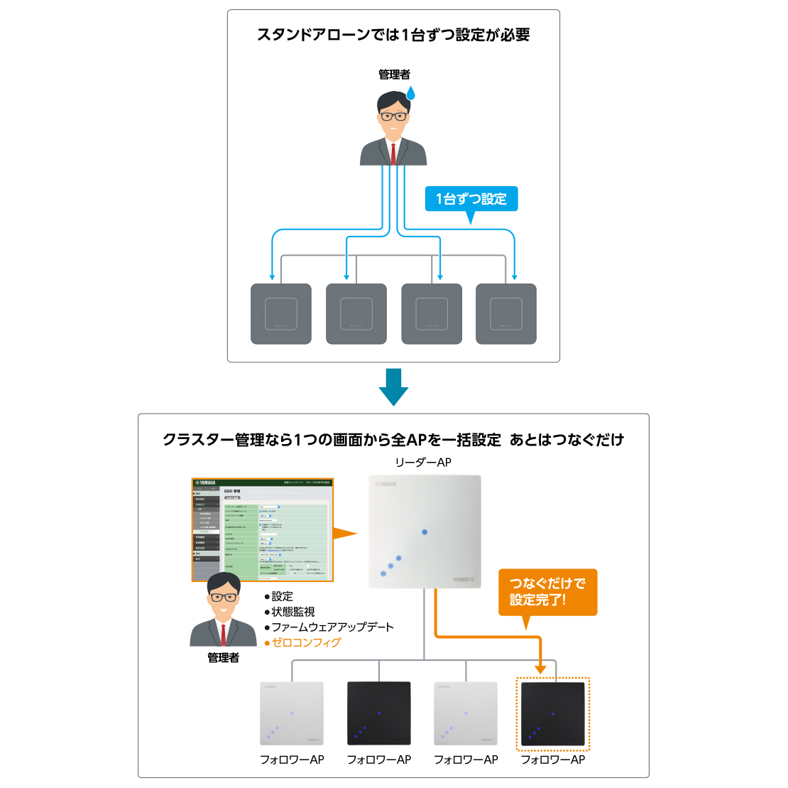 仮想コントローラー（クラスター管理機能）