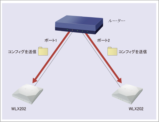 図 複数の無線LANアクセスポイントを自動的に設定 : コマンド設定 + WLX202 Web GUI設定