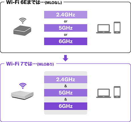 MLO（Multi-Link Operation）対応