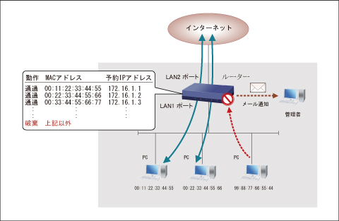 図 DHCPサーバー機能とMACアドレスフィルタの併用