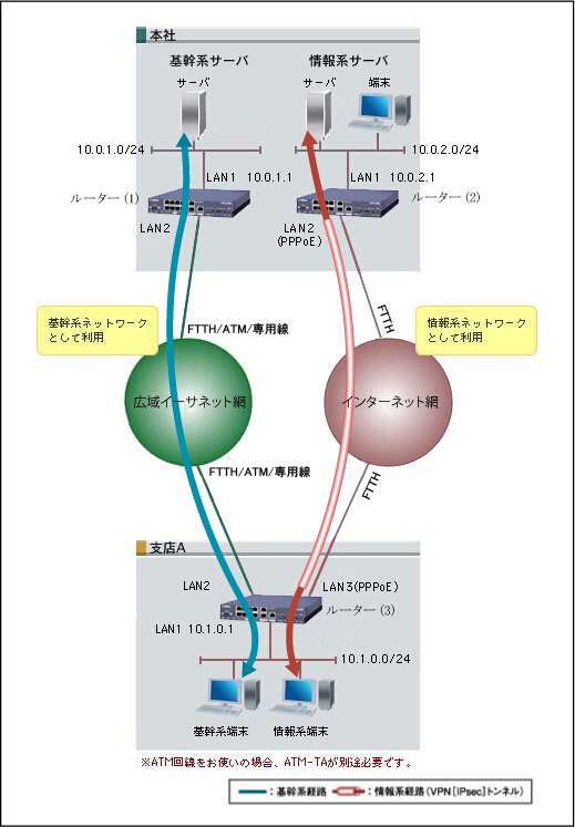 図 広域イーサネット網とインターネットVPNを併用 : コマンド設定